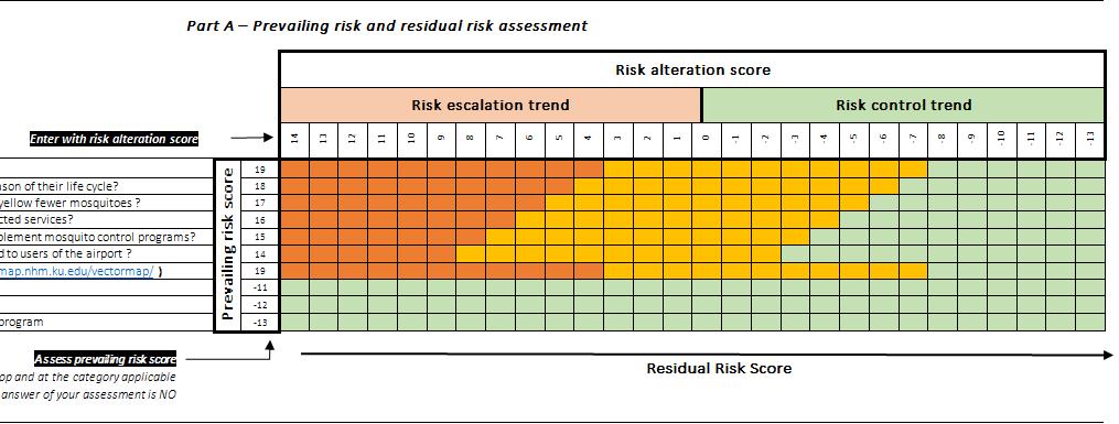 Aviation Decision Aid Model Tool to support the assessment of residual risk related to the spread of vectors at an arrival airport Methodology Prevailing