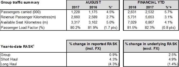 Contents August 2017 traffic highlights Operating statistics table Recent market announcements and media releases 21 September 2017 August 2017 highlights 1 Reported RASK (unit passenger revenue per