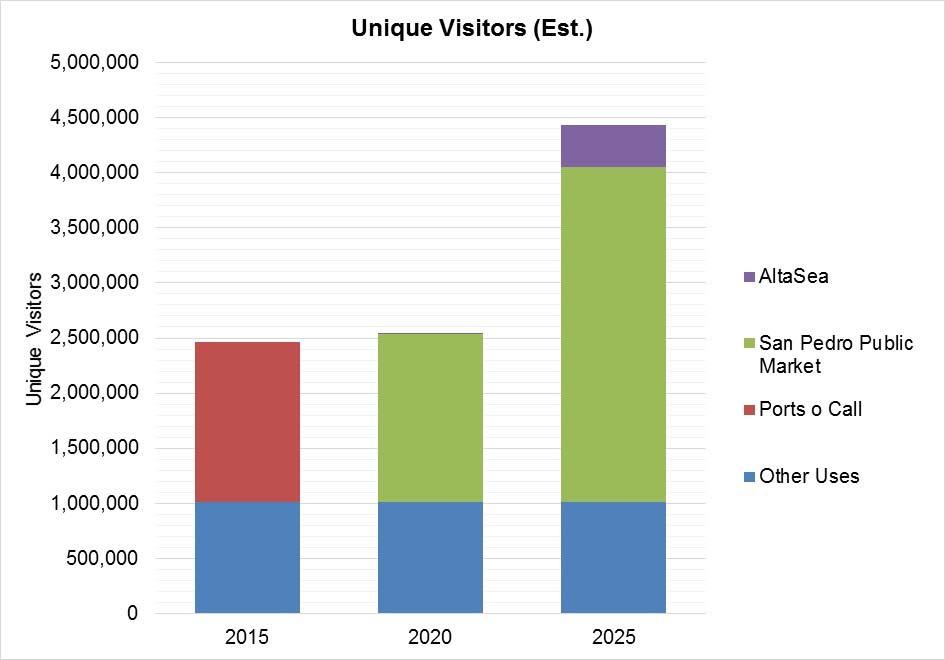 LA Waterfront pipeline projects could boost visitation and employment significantly 2.46 million 2.61 million 4.
