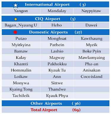 AIRPORT Airports in Myanmar Total 69 aerodromes 33 Airports Operational Scheduled flights in 27 airports Airport Development Plan No.
