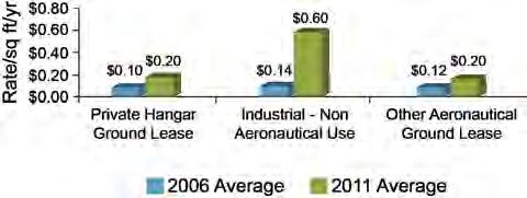13/sq ft/yr (32) Agricultural Land $32/acre/yr $92.53/acre (5) $92.53/acre (5) -- - Non-Aeronautical Use -- $0.15/sq ft/yr (9) $0.15/sq ft/yr (6) $0.