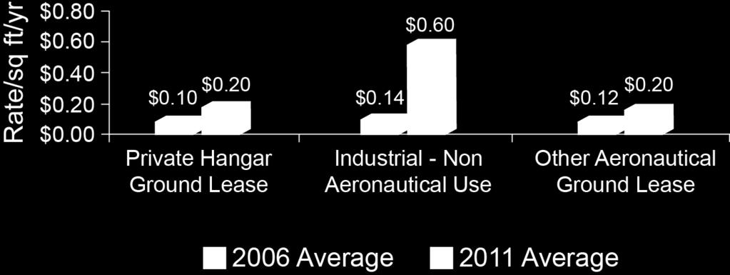 60/sq ft/yr (4) 17% of Gross Revenue (1) Open Storage -- $0.09/sq ft/yr (3) $0.10/sq ft/yr (1) $0.08/sq ft/yr (2) Other Aeronautical $0.12/sq ft/yr $0.