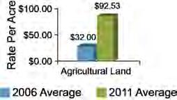 15/sq ft/yr (2) -- AVERAGE GROUND LEASE AVERAGE AGRICULTURAL LAND LEASE *s are shown only for rates that were reported in the 2006 and surveys.