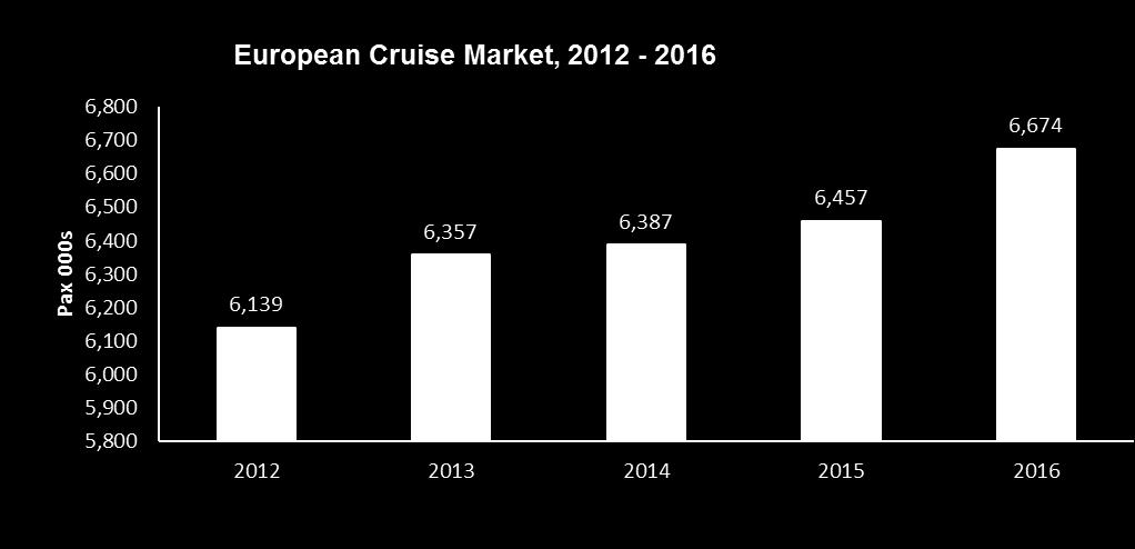 1. European cruise market by country, 2012-2016 Passengers (000s) 2012 2013 2014 2015 2016 % change 2015/2016 Germany 1,544 1,687 1,771 1,813 2,018 11.3 UK and Ireland 1,701 1,726 1,644 1,789 1,889 5.