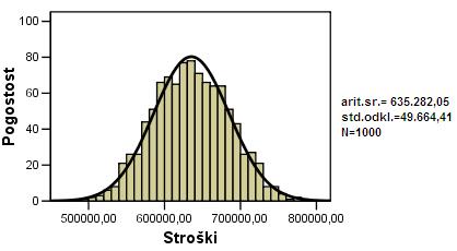 4.3.4.2. Monte Carlo simulacija Simulacijski modeli se najpogosteje uporabljajo pri analizi odločitev, ki so podvržene tveganju (ang.