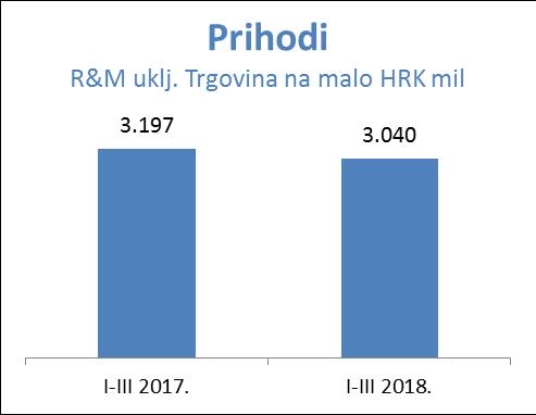 volumen prodaje ostao je stabilan, uz značajan doprinos mreže u Bosni i Hercegovini te aktivnu prodaju goriva Class Plus, uključujući