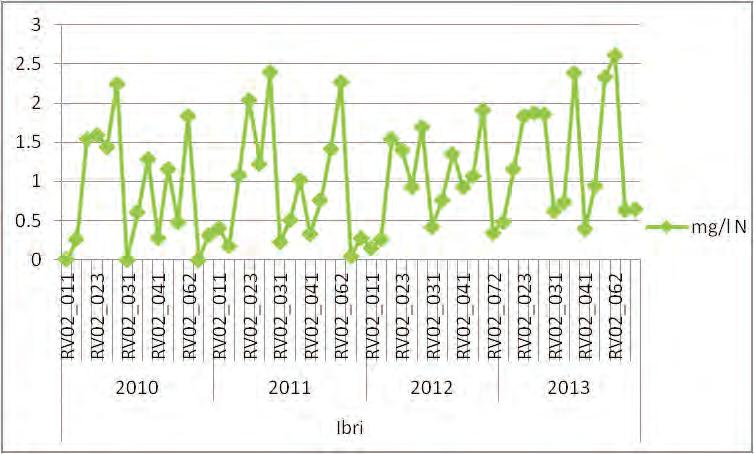 MONITORIMI I UJËRAVE SIPËRFAQËSORE Figura 27: Azoti i nitrateve në pellgun e Ibrit mg/l N Maksimumet e vlerave mesatare vjetore të parametrit azoti i nitrateve, për vitet 2010 dhe 2011 në lumin