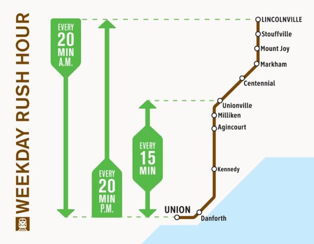 Stouffville Rail Corridor 15 minute electrified service, running on weekdays, evenings and weekends between Unionville and