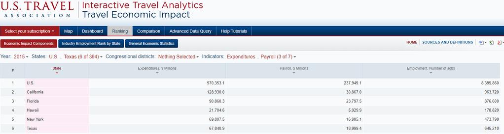 Compare With Your Competitive Set Travel Generated Metrics: Spending Payroll