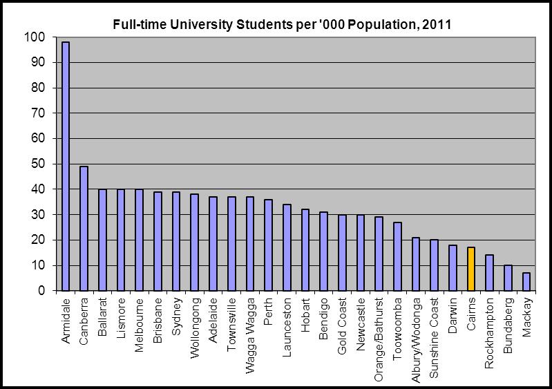 Table #8 Full-Time University Students per 1,000 Population Area Uni FT Total Armidale 98 Canberra 49 Lismore 40 Melbourne 40 Ballarat 40 Brisbane 39 Sydney 39 Wollongong 38 Wagga Wagga 37 Townsville