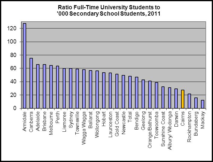 It can be seen from Table #7, that despite Cairns relatively large size in the scale of Australian regional cities, total student numbers per 1,000 head of population at 31 is very low and well below