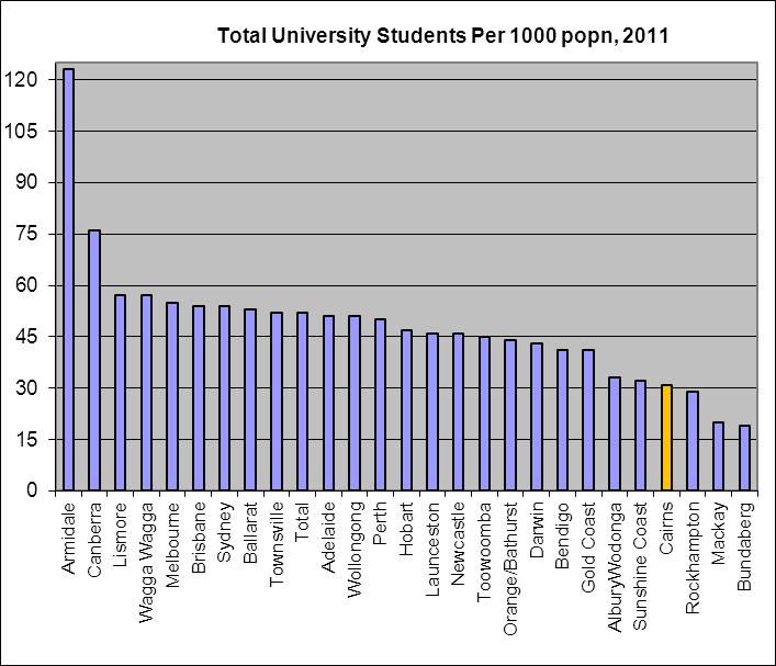 2. ANALYSIS OF UNIVERSITY STUDENT NUMBERS (CENSUS DATA) RATIOS TO POPULATION 2.