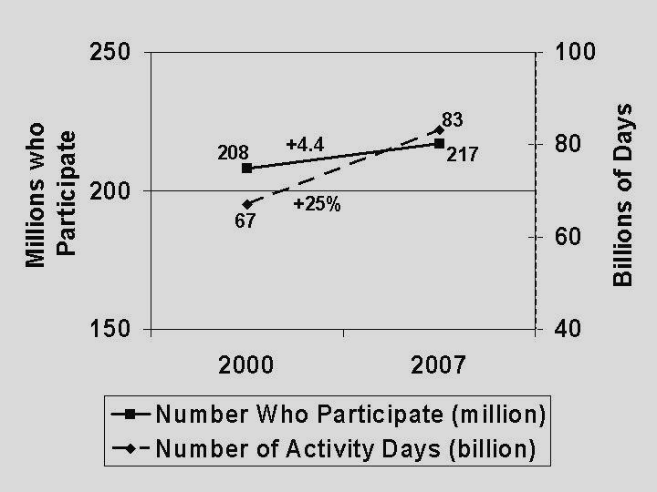 Growth in number of people and number of activity