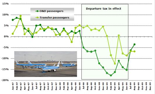 Dutch Travel Tax The government abolish its aviation departure tax at the end of June 2009 To encourage new services, and to help retain