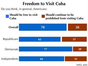 Travel to Cuba The American public (70%) feels that in general Americans should be free to visit Cuba, and only a minority (28%) feels that Americans should be prohibited from visiting the island.