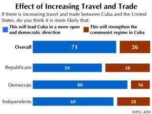 Impact of US Travel and Trade One of the core arguments in Cuba policy is whether increasing all kinds of contact between the US and Cuba - travel, trade, diplomacy - will strengthen the Castro
