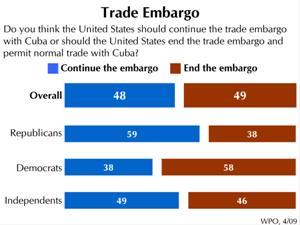 Americans feel, by wide margins, that increasing travel and trade between Cuba and the United States is more likely to have the effect of leading "Cuba in a more open and democratic direction" (71%)