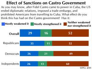 Appraisal of the Cuban Threat and American Policy Few Americans feel that Cuba is a very serious threat (7%) to the United States, or even a moderately serious threat (27%).