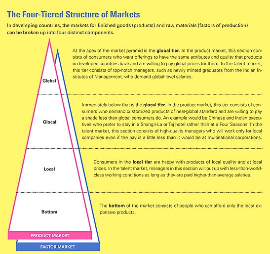 Products for Different Market Tiers
