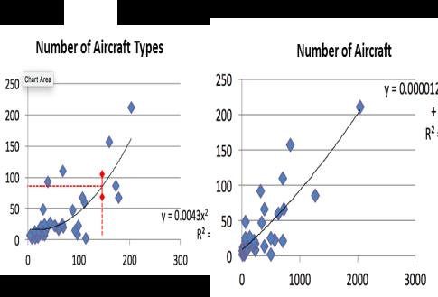 Quantitative parameters Number of aircraft, number of approved organizations, traffic volume, etc.