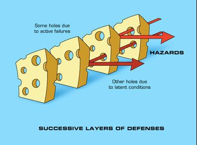 Swiss Cheese Model Layered protections