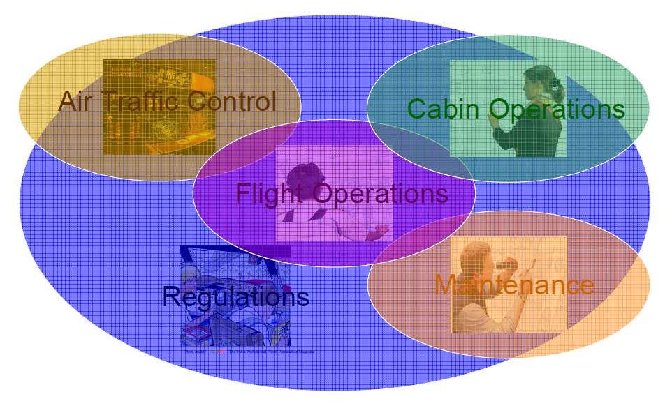 VI.8 Cross-boundary risks No one operates alone!, as emphatically stated by David Learmount ( Safety Editor, Flight International ) and illustrated by Figure 5.