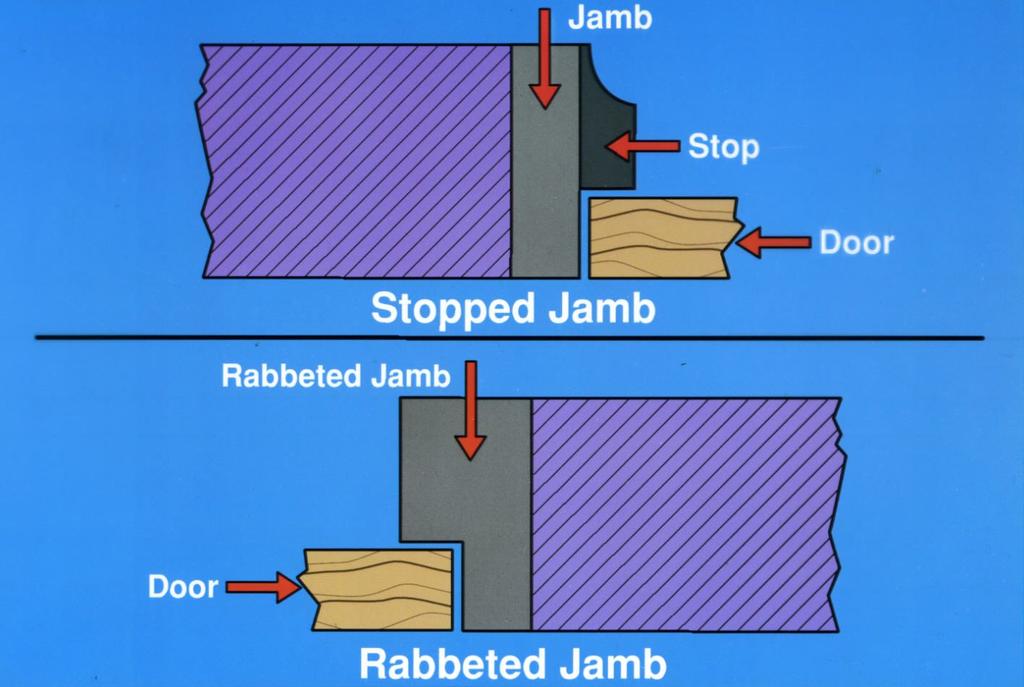 Opening Doors Stopped Jamb-Has a piece of molding added to door frame for door
