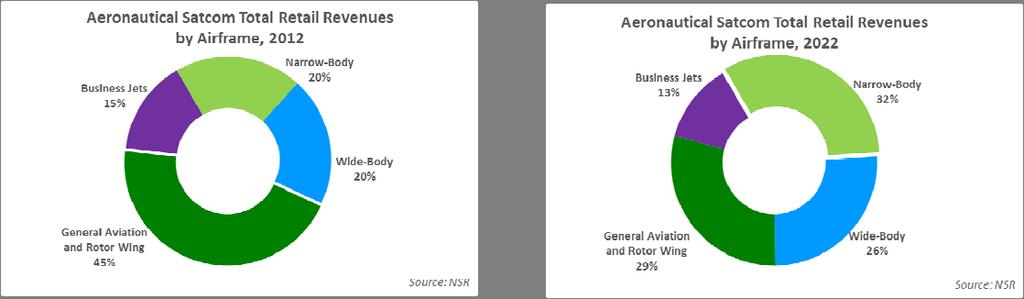 Executive Summary The smallest addressable market among mobile satellite platforms, the aeronautical segment has conversely shown very high service revenues on average, driven in large part by