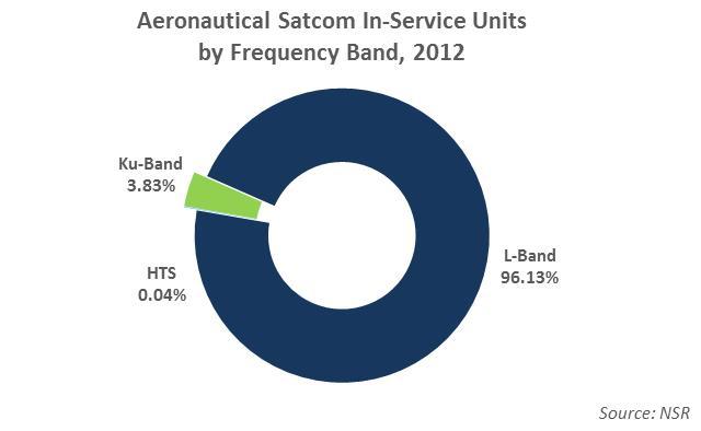 The aeronautical satcom market is driven by the general aviation and rotor wing airframe market for in-service units and by narrow-body commercial aircraft for revenues.