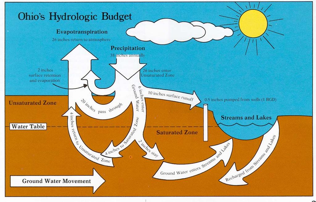 4. Hydrology of the Olentangy River Watershed The Hydrologic Cycle Water on Planet Earth is dynamic constantly being recycled from the land to the atmosphere to the ocean.