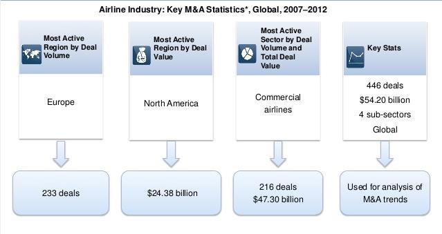 Trends in airline M&A