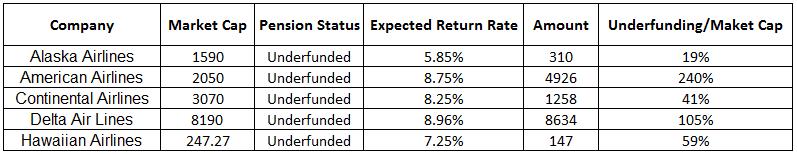 Pension Accounting Pension Expenses unrealistically low: Pension expense increases as the expected rate of return