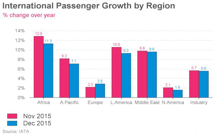 Air Passenger Market Analysis PASSENGER MARKET International Markets The international passenger market expanded by 6.5% in 2015 as a whole.