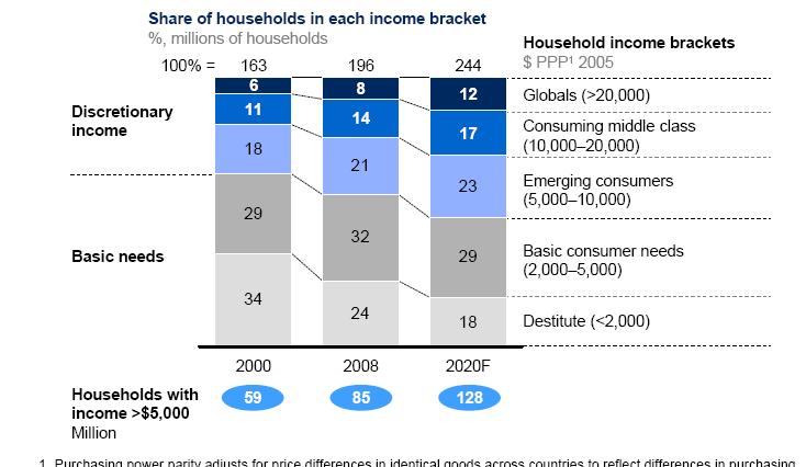 Africa's boastful burgeoning middle class Source: McKinsey Global Institute, 2010