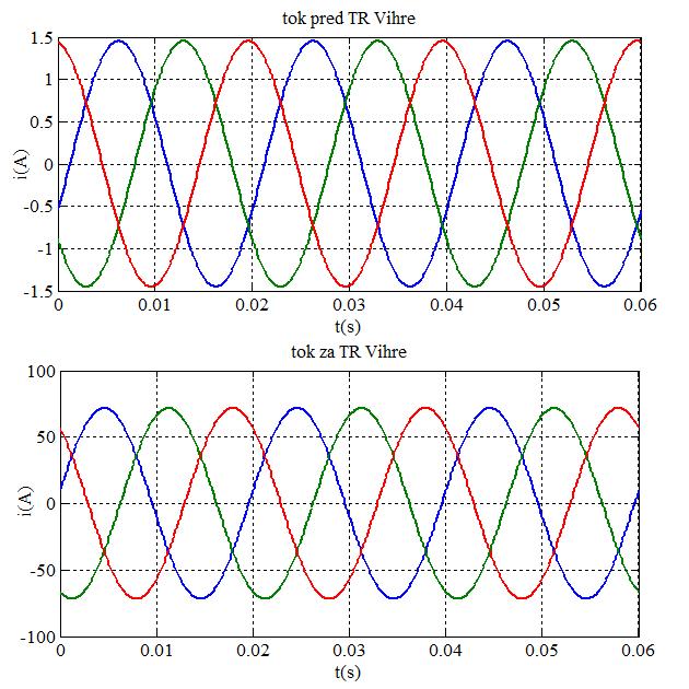 Slika 10: Medfazna maksimalna vrednost toka pred TR in maksimalna fazna vrednost toka za TR 2.5 