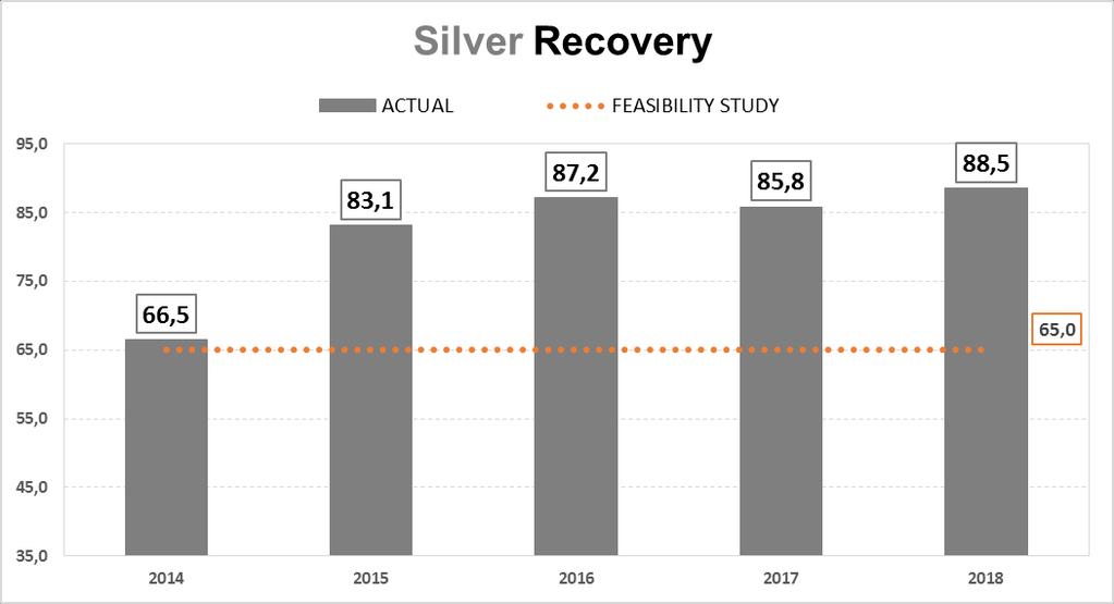 Historical Silver Recovery % recovery 22% increase in Ag recovery from 2014 to 2017 Same reasons for improved recoveries in gold