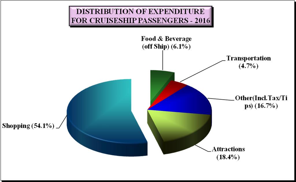 79 TABLE 31 DISTRIBUTION OF EXPENDITURE OF CRUISE PASSENGERS 2016 WINTER SUMMER YEAR % % % Food &Beverage (Off Ship) 6.5 6.0 6.1 Attractions 20.4 17.6 18.4 TRANSPORTATION Taxis 3.1 3.4 3.