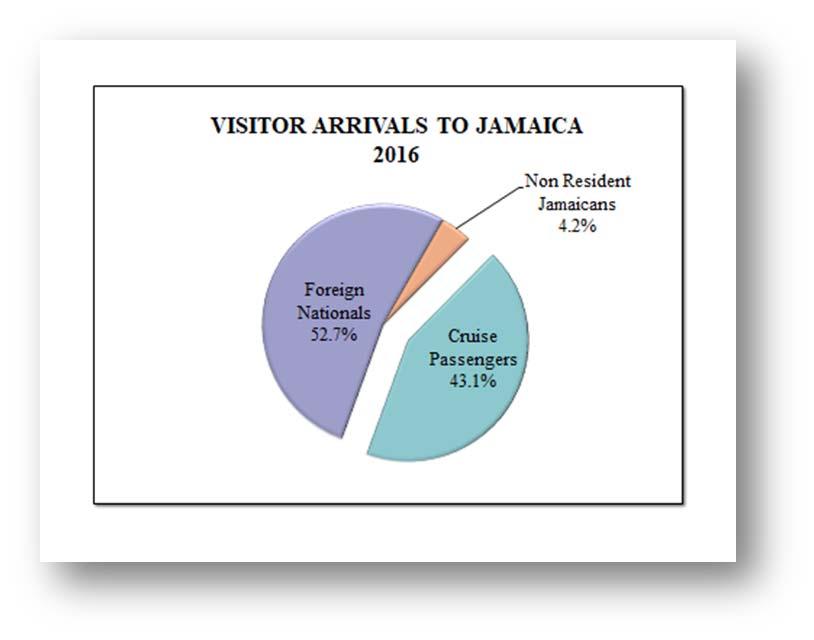 VISITOR ARRIVALS TO JAMAICA Total stopover arrivals of 2,181,684 increased by 2.8% o Foreign Nationals of 2,020,381 increased by 2.4% o Non-resident Jamaicans of 161,303 increased by 7.