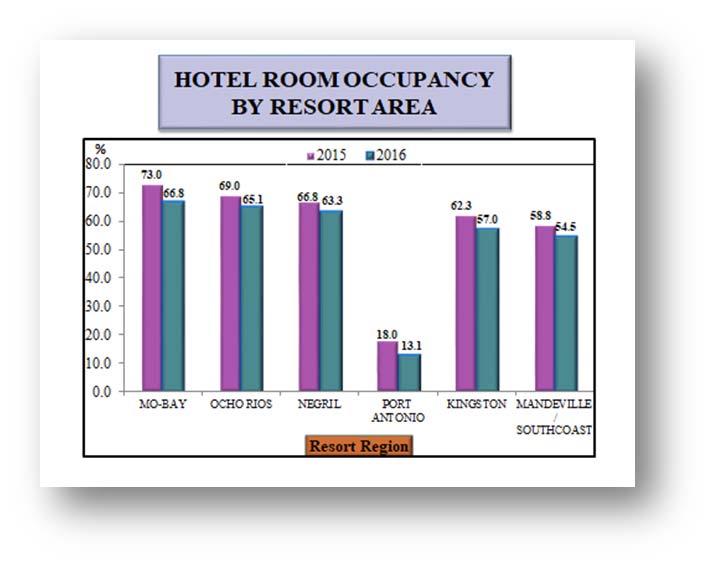 Hotel Room Occupancy The average available room capacity rose by 8.1% in 2016, moving from 19,005 rooms in 2015 to 20,543 rooms in 2016. Total room nights sold of 4,818,611 in 2016 was up 0.