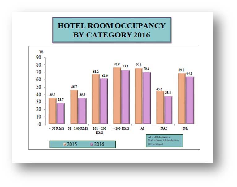 Hotel room occupancy rate varied with the size of the hotel. Hotels with less than 50 rooms, recorded a rate of 28.7%. Hotels with 51 100 rooms, achieved a rate of 35.5%.