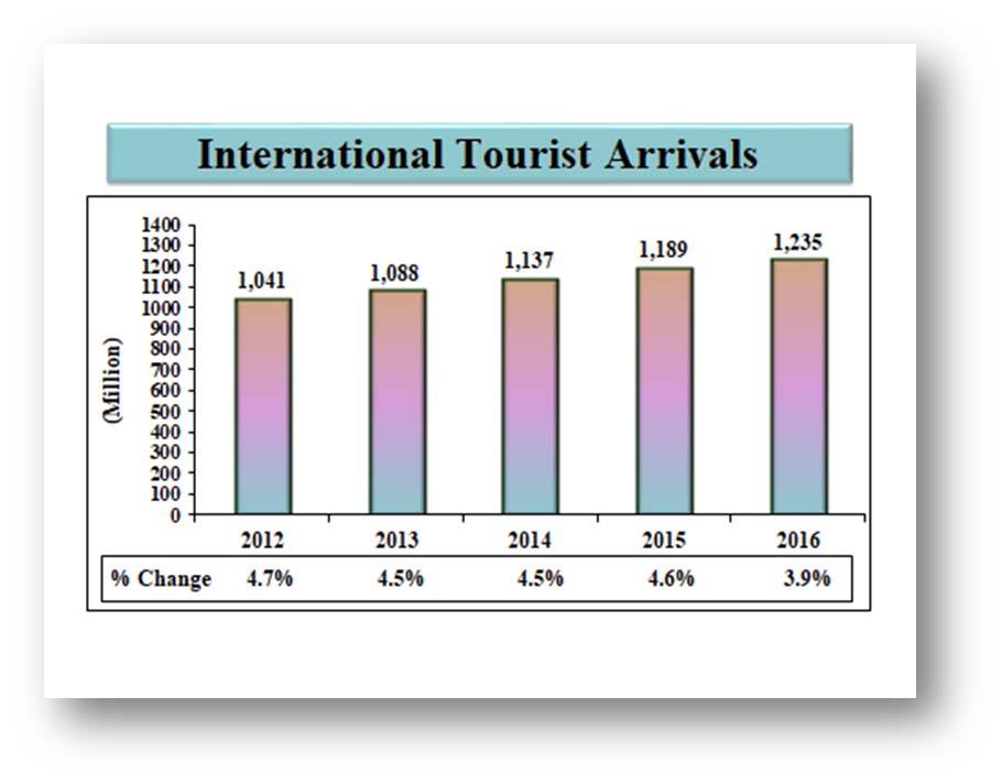 INTERNATIONAL The year 2016 was the seventh consecutive year of sustained growth, in international travel.