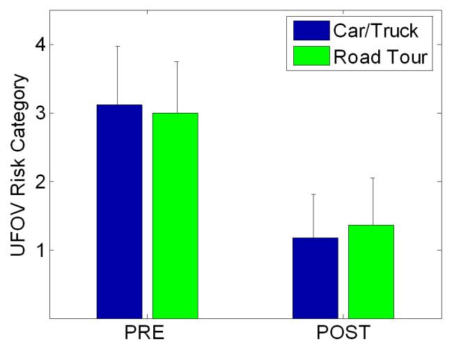 Road Tour has same training effect as previous version N = 53 Results not statistically different Data