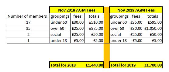 staged increase over the next two years with differences for differently grouped members (see below). At the AGM of Nov 2018 the fees will be adopted as above, this will generate approx. 147.