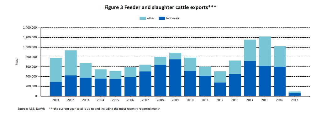 Table 2 Feeder and slaughter cattle exports by port Year 2015 2016 2017 Total Darwin Unknown* Townsville Fremantle Broome Port Adelaide Wyndham Other Sep 64,582 26,386 19,073 12,033 3,107 3,983 Oct