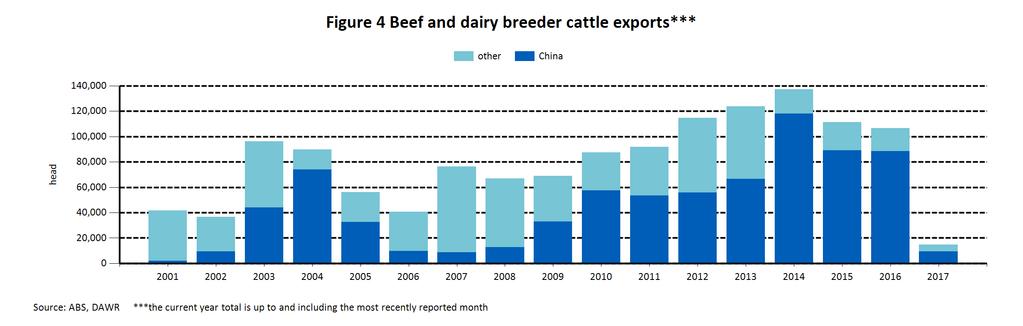 Table 3 Beef and dairy breeder cattle exports by destination Bangladesh 4 China 3,280 6,125 11,726 Indonesia 1,185 19 606 Japan Kuwait 255 Laos Malaysia 75 63 171 Pakistan 1,799 1,799 2,437