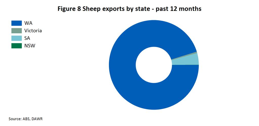 Sheep exports for totalled 167,782, an almost three-fold increase from the previous month.