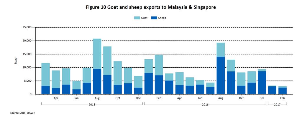 processors for the limited pool of livestock. Over-the-hook goat prices continued their record breaking trend, with the indicators tracking a little above 650 /kg cwt this week.