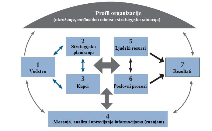 poslovni procesi, rezultati. Interaktivna priroda međusobnih odnosa ovih kategorija predstavljena je na narednoj slici: Slika 9.