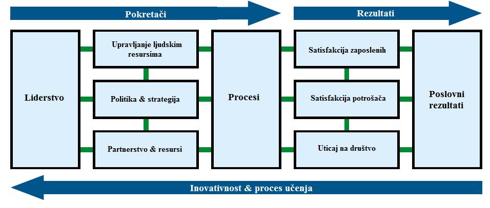 Model čine tri intergrisane komponente: (i) ključni kriterijumi, (ii) fundamentalni koncepti i procesi, i (iii) RADAR logika - dinamički okvir za procenu i upravljanje organizacionim performansama.