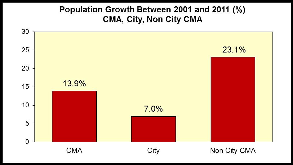 The population of the St. John s CMA increased 13.9% between the 2001 and 2011 census years.